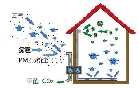 【豪特住宅科技】家庭新风系统为您的家庭添加更多安全